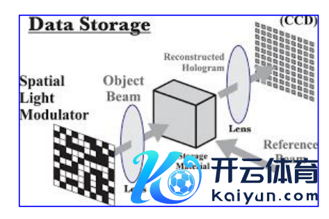 图 3   一种基于全息光学的数据储存法子