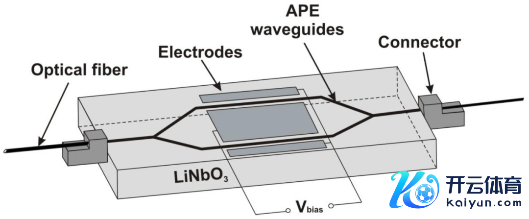 图2   一种铌酸锂电光调制器，通过转机施加电压以调控光波导内的光强。